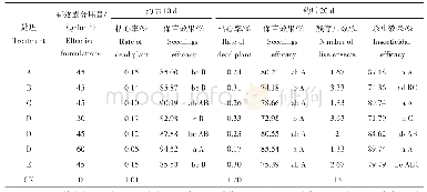 《表7 不同剂型阿维菌素对二化螟的田间防效（电动喷雾器施药）》