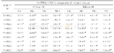 表2 不同苗龄的处理组合平均地径和苗高