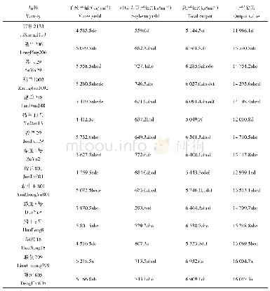 《表4 不同玉米品种下间作总产量及产值》