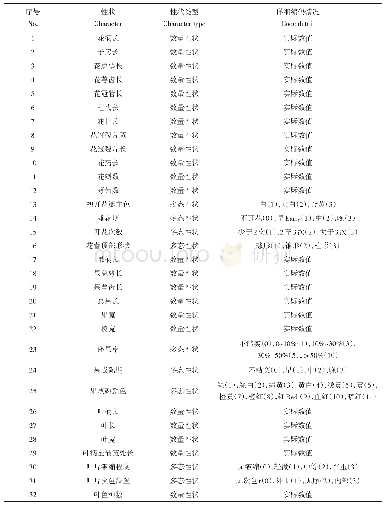 表2 性状及编码：栀子栽培品种与近缘种的数量分类