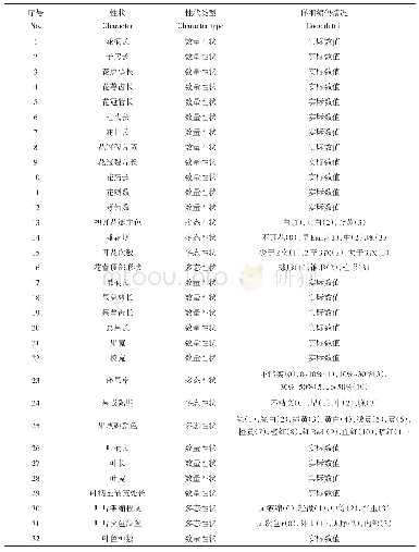 《表2 性状及编码：栀子栽培品种与近缘种的数量分类》