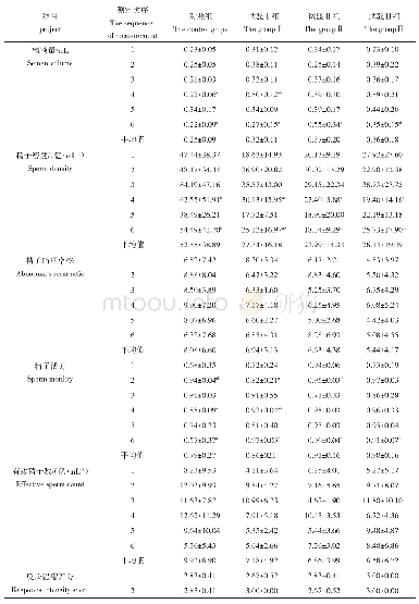 表1 各组精液品质测定及公鸭采精时反应强度评分结果