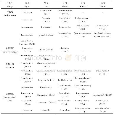 《表1 不同环境菌群的生物标志物及其相对丰度*》