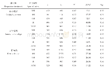 表4 基于光谱指数的土壤钙含量估测模型比较