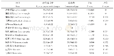 表1 赣南藏香猪与商品猪胴体性状的比较