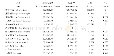 《表1 赣南藏香猪与商品猪胴体性状的比较》