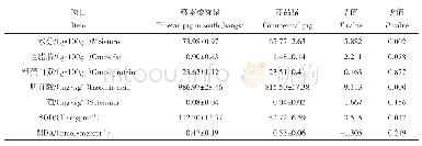 表3 赣南藏香猪与商品猪肉营养成分和抗氧化性能比较