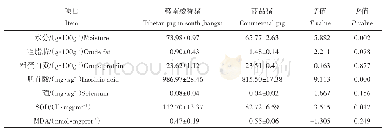 《表3 赣南藏香猪与商品猪肉营养成分和抗氧化性能比较》