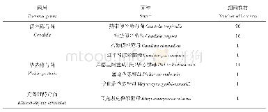 表1 真菌分离鉴定结果：广西某奶牛场乳房炎病原菌的流行调查