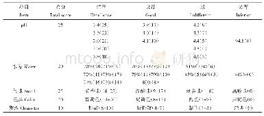 表2 青贮饲料感官评价标准