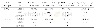 《表1 设施甜椒地土壤有机质和大量元素含量状况》