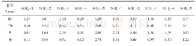 表2 4个泥鳅群体的平均月增质量（g/M）、平均月增长量（cm/M)