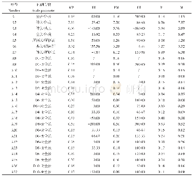 《表3 4个泥鳅群体的可量性状形态比例参数》