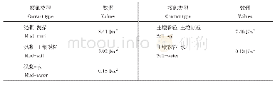 表1 EDEM中颗粒之间内聚力参数