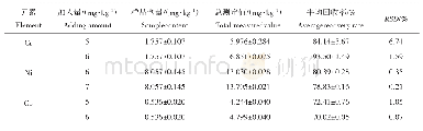 《表8 加标回收试验结果（n=3)》