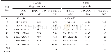 《表2 兴国灰鹅与杂交F2代鹅生长性能测定（n=120)》