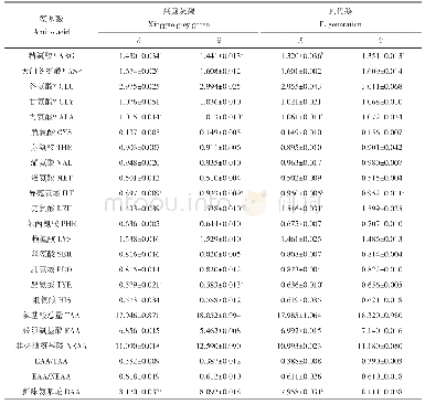 《表6 杂交F2代鹅与兴国灰鹅胸肌氨基酸含量比较（n=5)》