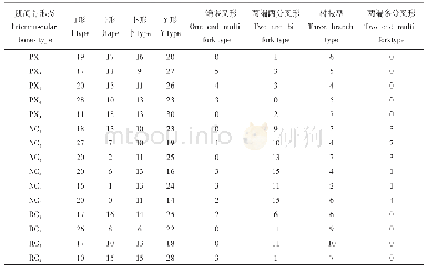 表4 3个地理群体鲫不同形态肌间骨数目