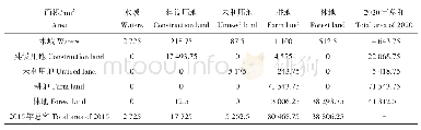 表2 2015—2020年渝北区土地利用面积转移矩阵