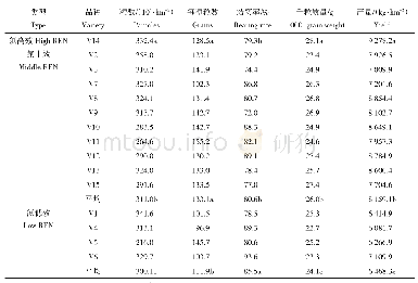 表3 不同氮效率品种早稻正常施氮条件下的产量表现