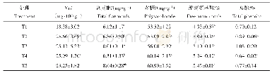 表3 不同处理对品质指标含量的影响