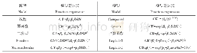 表2 冠幅-胸径备选模型