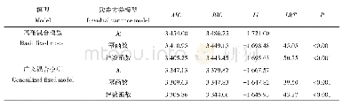 《表6 各残差方差模型评价指标》