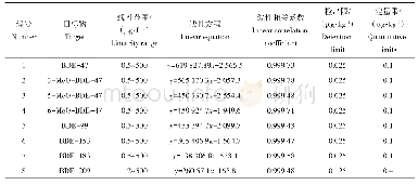 《表1 8种PBDEs的线性方程、相关系数、线性范围、方法检出限和定量限》