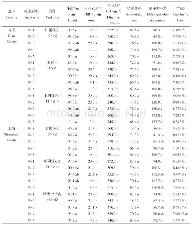 表2 氮肥运筹对于水稻产量的影响（2018晚稻）