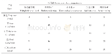 表3 不同森林功能等级的小班分布情况