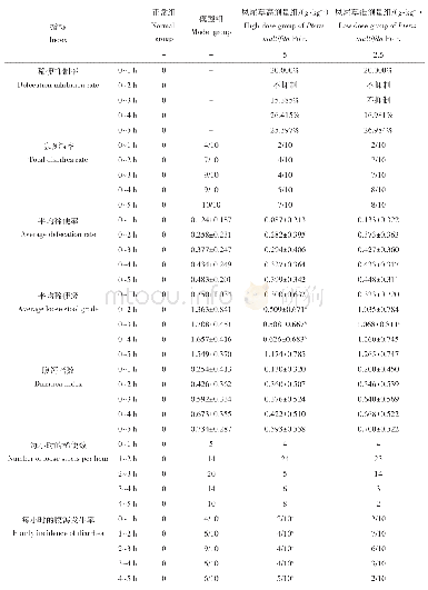 《表5 凤尾草乙醇提取物对蓖麻油所致小鼠腹泻的影响（n=10,xˉ±s)》