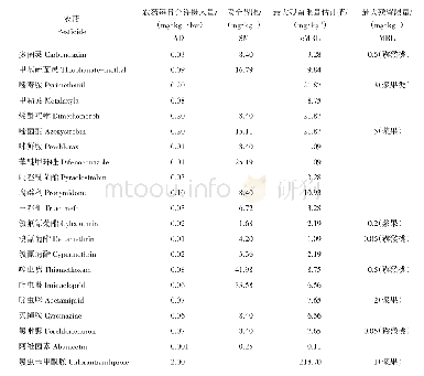 表4 猕猴桃中21种农药的e MRL