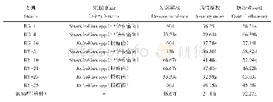 《表6 根瘤菌对白菜根肿病的温室防效测定》