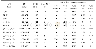 表2 金沙柚果园叶片有效养分含量情况及分布频率