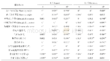 表3 AM真菌（A）、有机磷（P）及其交互作用对油茶光合特性的影响