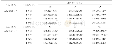 《表2 g.163537G&gt;A和g.163619A&gt;G位点对天府黑兔体质量的影响》