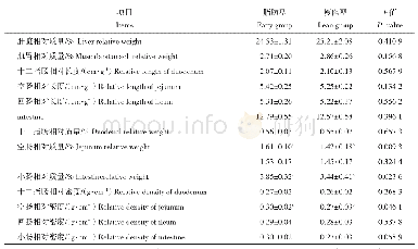 表2 脂肪型与瘦肉型北京鸭消化器官发育程度的比较