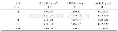 《表3 不同施肥措施下各有机碳库中有机碳的含量》