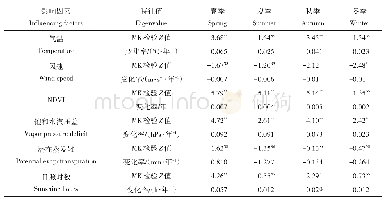 表4 1983—2014年彭冲涧小流域蒸发散影响因素季节尺度趋势检验