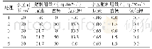《表1 不同处理的施肥量：黔中地区油菜氮磷钾肥料利用率试验研究》
