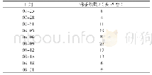 《表5 丽村镇茅头村杀虫灯诱杀蛾蛾量调查表》