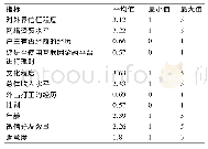 《表1 样本描述性统计：农民网购满意度影响因素的实证研究——基于江西省样本数据》