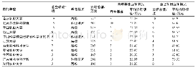 《表3 2008～2017年农业信息学国家基金资助排名前10位依托单位情况》