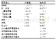 《表8 单株根系固持力与不同生育期根主要物理性状间的相关系数》