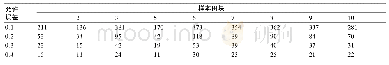 《表4 调查大田猕猴桃溃疡病病株的理论抽样数》