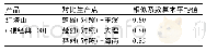 《表3 红塔山 (硬经典100) 卷烟多点生产均质化评价相似系数评价结果》