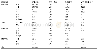 《表2 2016年安徽省主要作物秸秆产生量[12-13]》