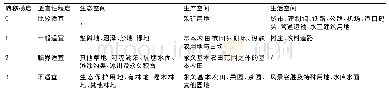 表2 基于三生空间的国土空间开发建设适宜性划分表