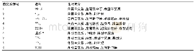 《表1 材料列表与编号：糯玉米农艺性状配合力效应及遗传参数分析》