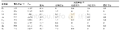 表2 土壤重金属单因子污染指数评价结果